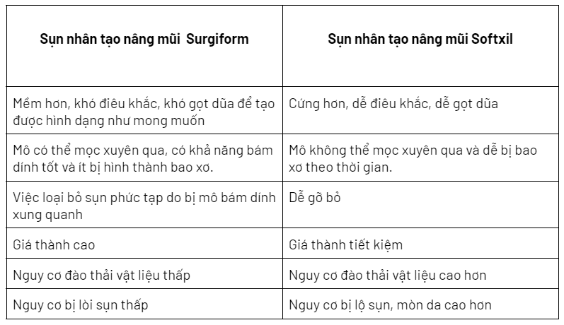 Nên nâng mũi bằng sụn Surgiform hay sụn Softxil