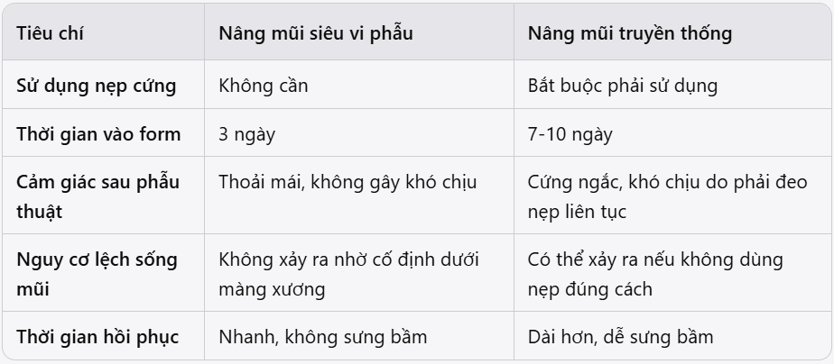 Tại sao cần nẹp cứng trong nâng mũi? Không có có sao không?